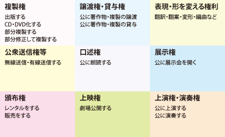 著作権の種類